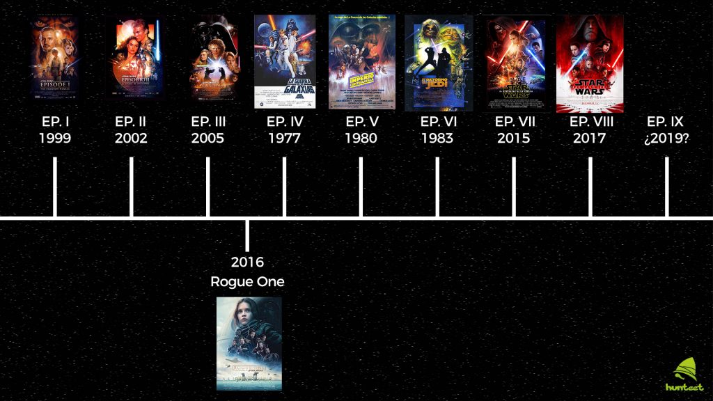 Cronología y orden películas Star Wars rogue one episodio I, II, III, IV, V, VI, VII, VIII
