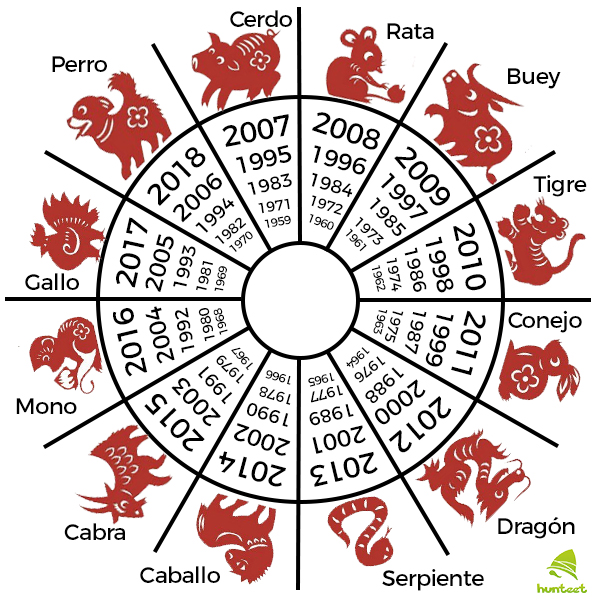 Orden de los animales del horóscopo y zodiaco chino para saber qué animal determina cada año el Año Nuevo Chino